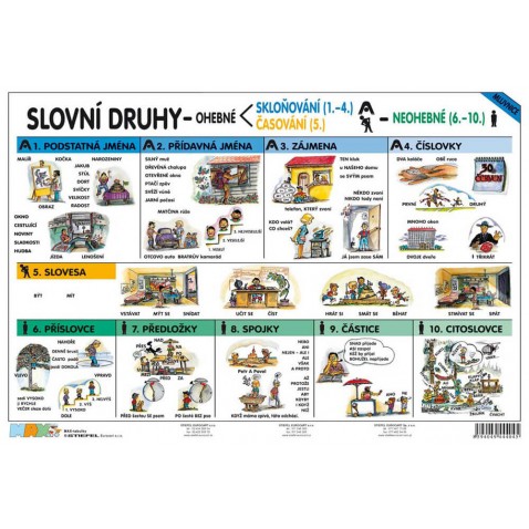 Tabulka - slovní druhy, vyjmenovaná slova